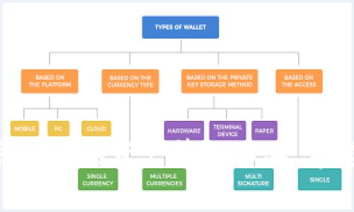   如何在tpWallet中添加资产和代币的详细指南 / 
 guanjianci tpWallet, 添加资产, 数字钱包 /guanjianci 

随着数字货币的快速发展，越来越多的人开始使用数字钱包来管理自己的资产。tpWallet作为一款功能强大的数字钱包，支持多种主流的数字货币和NFT，深受用户喜爱。然而，不少用户在使用tpWallet时，面临如何添加资产和代币的问题。本文将为您提供一份详细的指南，帮助您快速了解在tpWallet中如何添加资产，并解答常见的相关问题。

一、tpWallet简介
tpWallet是一款功能齐全的数字钱包，支持多种区块链网络和代币，用户可以通过它管理自己的资产。tpWallet不仅仅是一个简单的资金存储工具，还是一个支持去中心化应用（DApps）和Decentralized Finance（DeFi）功能的平台。用户可以在tpWallet中进行转账、交易、资产管理等操作，非常方便。
tpWallet的优点包括安全性高、使用简单、支持多种资产和代币等。此外，该钱包提供了良好的用户体验，让新手用户也能快速上手。因此，了解如何在tpWallet中添加资产，将有助于提升用户的资产管理体验。

二、如何在tpWallet中添加资产和代币
在tpWallet中添加资产和代币的过程相对简单，用户只需按照以下步骤进行操作：
ol
li
h4步骤一：下载并安装tpWallet/h4
首先，您需要在相应的应用商店（如App Store或Google Play）中搜索“tpWallet”，并进行下载和安装。安装完成后，打开tpWallet应用。
/li
li
h4步骤二：创建或导入钱包/h4
如果您是第一次使用tpWallet，可以选择“创建新钱包”功能，按照提示完成钱包的创建过程。若您已经有钱包，可以直接选择“导入钱包”，根据提示输入助记词或私钥，恢复您的钱包。
/li
li
h4步骤三：访问资产管理页面/h4
完成钱包的创建或导入后，进入主界面，点击“资产”选项，您将看到当前钱包中已有的所有数字资产和添加新的资产选项。
/li
li
h4步骤四：添加新的代币/h4
在资产页面，通常会有一个“添加代币”或“添加资产”的按钮。点击该按钮后，系统会列出tpWallet支持的所有币种和代币。您可以在列表中查找您想添加的代币，或者通过搜索框快速查找。
/li
li
h4步骤五：确认添加/h4
选中您想要添加的代币后，点击“添加”按钮。系统会要求您确认添加信息，确认无误后，点击确认按钮完成添加。此时，您就可以在资产页面看到刚刚添加的代币了。
/li
/ol

三、tpWallet常见问题解答
在使用tpWallet的过程中，用户难免会遇到一些困难。以下是几个常见问题及其详细解答，供您参考。

问题1：tpWallet支持哪些数字资产？
tpWallet支持的数字资产种类非常丰富。目前，tpWallet主要支持主流的数字货币及其ERC-20、BEP-20等标准的代币。同时，随着市场的发展，tpWallet也在不断更新其支持的资产种类。您可以在tpWallet的官方网页或APP上查找到最新支持的资产列表。

tpWallet的支持资产包括但不限于：
ul
li比特币（BTC）/li
li以太坊（ETH）/li
li币安币（BNB）/li
liTether（USDT）/li
li链上NFT等。/li
/ul


为了方便用户，tpWallet确保用户能在资产管理页面中明确看到已添加和可添加的所有资产，这样用户就可以轻松管理自己的各种数字资产。值得一提的是，tpWallet会定期更新支持的资产及代币，因此用户可关注官方公告，以获取最新信息。

问题2：如何安全地使用tpWallet？
安全性是使用数字钱包时最重要的考虑因素之一。以下是一些使用tpWallet时的安全建议：
ul
li
h41. 保管好您的助记词和私钥/h4
在创建新钱包时，系统会生成助记词和私钥。如果您丢失这些信息，将无法恢复钱包，导致资产丢失。因此，请务必将助记词和私钥保存在安全的地方，避免共享给他人。
/li
li
h42. 开启双重认证/h4
如果tpWallet提供双重认证功能，务必开启。这样，当您在新设备上登录或进行资产转移、交易时，系统会要求您进行额外身份验证，提高安全性。
/li
li
h43. 定期检查钱包地址/h4
在进行转账和交易时，请确保输入正确的钱包地址。诈骗攻击者常常会通过恶意软件或钓鱼网站篡改地址，导致用户错误转账。建议使用扫描二维码的方式，确保地址的准确性。
/li
li
h44. 更新应用程序/h4
保持tpWallet应用程序的最新版本，以确保获得最新的安全漏洞修复和功能改进。定期检查应用商店，及时更新到新版本。
/li
li
h45. 避免在公共网络下进行操作/h4
使用tpWallet时，尽量避免在公共WiFi环境下进行操作，这可能会使您容易受到网络攻击。确保在受信任和安全的网络环境下使用钱包。
/li
/ul

尽量遵循上述建议，可以显著提高您在tpWallet中资产的安全性。

问题3：如果我不小心删除了tpWallet里的代币，能否恢复？
若您在tpWallet中不小心删除了某个代币，通常您可以在资产管理页面重新添加该代币。删除代币本身并不会导致您的资产丢失，因为代币在区块链上的存在与tpWallet本身是无关的。
具体恢复的步骤如下：
ol
li打开tpWallet，进入到资产页面。/li
li找到“添加资产”或“添加代币”的选项，点击进入。/li
li在支持的代币列表中，找到您删除的代币，或使用搜索框进行查找。/li
li点击要恢复的代币，确认添加即可。/li
/ol
请注意，删除代币只影响钱包界面上对该代币的显示，不会影响实际的资产数量。因此，恢复过程相对简单，用户只需遵循操作步骤即可。

问题4：tpWallet如何与DApp进行交互？
tpWallet不仅插件钱包，还支持用户与去中心化应用（DApp）进行交互。以下是与DApp进行交互的基本步骤：
ol
li
h41. 选择DApp/h4
在浏览器中访问您感兴趣的DApp网站。tpWallet支持各类DApp，如去中心化交易所、NFT市场等。
/li
li
h42. 连接tpWallet/h4
在DApp页面上，通常会有“连接钱包”的按钮，点击后选择tpWallet作为您的连接钱包。根据提示，授权DApp访问您的钱包。
/li
/ol
重要的是，您要注意检查DApp的合法性和安全性，确保该DApp不会侵犯您的隐私或资金。一些常见且知名的DApp相对较为安全，但在操作时，仍然要保持谨慎。

在与DApp交互过程中，您就可以进行交易、存入资产、购买NFT等多种操作，具体操作因DApp的功能而异，建议用户在操作前了解相关规则。

问题5：tpWallet如何进行转账？
在tpWallet中进行转账的步骤较为简单，具体操作如下：
ol
li
h4步骤一：选择资产/h4
在tpWallet主界面，进入“资产”选项，选择您想要转账的数字资产。
/li
li
h4步骤二：点击转账/h4
在资产详情页中，您会看到“转账”、“发送”之类的选项。点击该选项，进入转账输入框。
/li
li
h4步骤三：输入接收地址和金额/h4
在转账页面，输入接收方钱包地址和您想要转账的金额。确保钱包地址正确无误，建议复制粘贴，避免手动输入错误。
/li
li
h4步骤四：确认转账/h4
双重确认转账信息，确认无误后，点击发送，即可完成转账操作。根据网络的繁忙程度，转账可能需要一些时间完成，您可以在交易记录中查看。
/li
/ol
在转账过程中，请确保您具备足够的资产余额来支付转账费用（通常为网络手续费），以避免转账失败的情况发生。

总结
本文详细介绍了如何在tpWallet中添加资产和代币的步骤，以及一些相关的常见问题与解决方案。作为一款功能强大的数字钱包，tpWallet为用户提供了多种便捷的资产管理工具。希望通过本文的介绍，您可以更好地掌握使用tpWallet的相关技巧，安全、高效地管理您的数字资产。